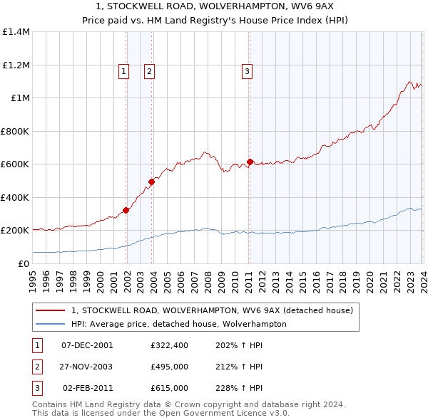 1, STOCKWELL ROAD, WOLVERHAMPTON, WV6 9AX: Price paid vs HM Land Registry's House Price Index