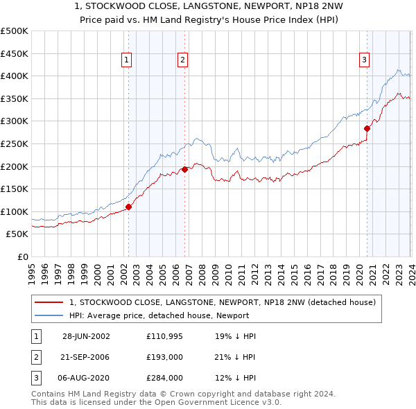 1, STOCKWOOD CLOSE, LANGSTONE, NEWPORT, NP18 2NW: Price paid vs HM Land Registry's House Price Index