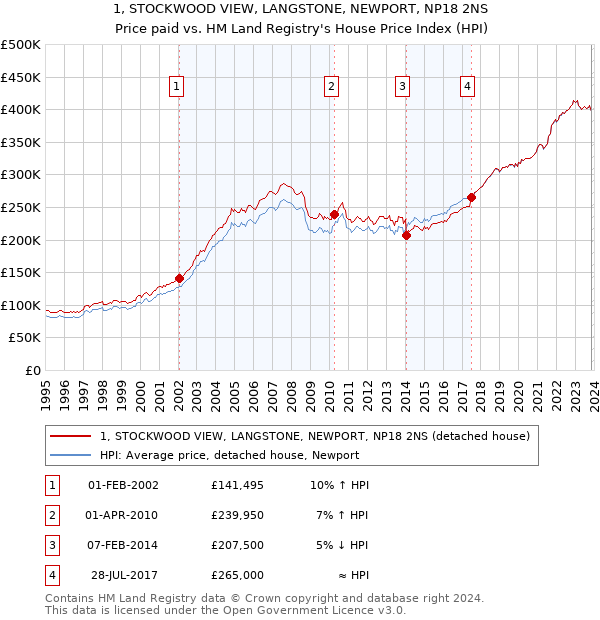 1, STOCKWOOD VIEW, LANGSTONE, NEWPORT, NP18 2NS: Price paid vs HM Land Registry's House Price Index