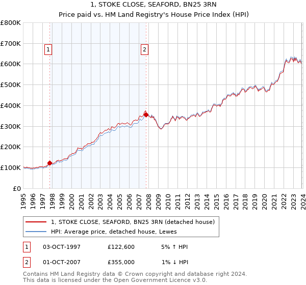 1, STOKE CLOSE, SEAFORD, BN25 3RN: Price paid vs HM Land Registry's House Price Index