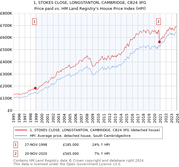 1, STOKES CLOSE, LONGSTANTON, CAMBRIDGE, CB24 3FG: Price paid vs HM Land Registry's House Price Index