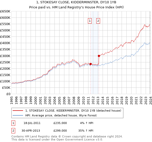 1, STOKESAY CLOSE, KIDDERMINSTER, DY10 1YB: Price paid vs HM Land Registry's House Price Index