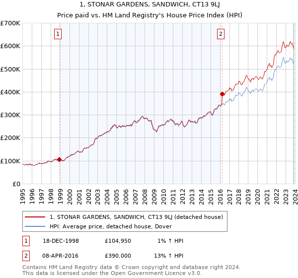 1, STONAR GARDENS, SANDWICH, CT13 9LJ: Price paid vs HM Land Registry's House Price Index