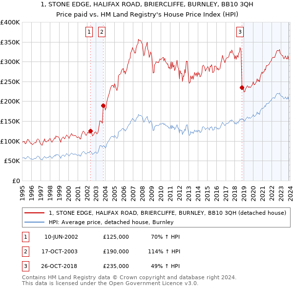 1, STONE EDGE, HALIFAX ROAD, BRIERCLIFFE, BURNLEY, BB10 3QH: Price paid vs HM Land Registry's House Price Index