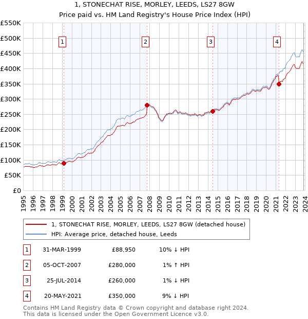 1, STONECHAT RISE, MORLEY, LEEDS, LS27 8GW: Price paid vs HM Land Registry's House Price Index