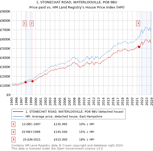 1, STONECHAT ROAD, WATERLOOVILLE, PO8 9BU: Price paid vs HM Land Registry's House Price Index
