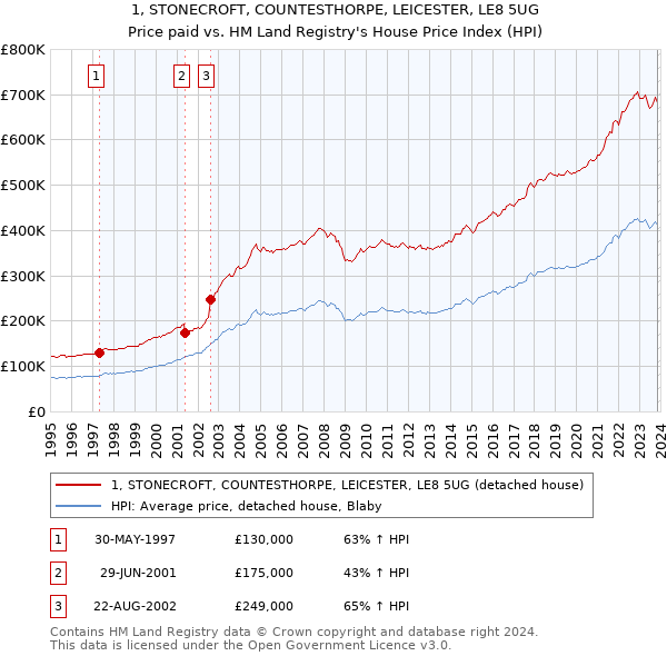 1, STONECROFT, COUNTESTHORPE, LEICESTER, LE8 5UG: Price paid vs HM Land Registry's House Price Index