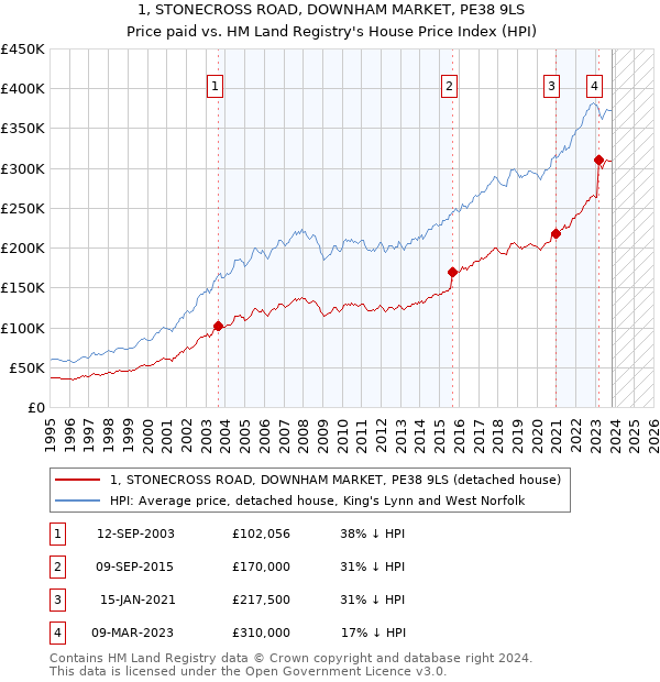 1, STONECROSS ROAD, DOWNHAM MARKET, PE38 9LS: Price paid vs HM Land Registry's House Price Index