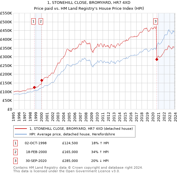 1, STONEHILL CLOSE, BROMYARD, HR7 4XD: Price paid vs HM Land Registry's House Price Index