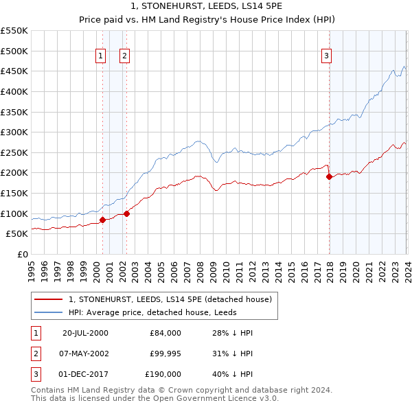 1, STONEHURST, LEEDS, LS14 5PE: Price paid vs HM Land Registry's House Price Index
