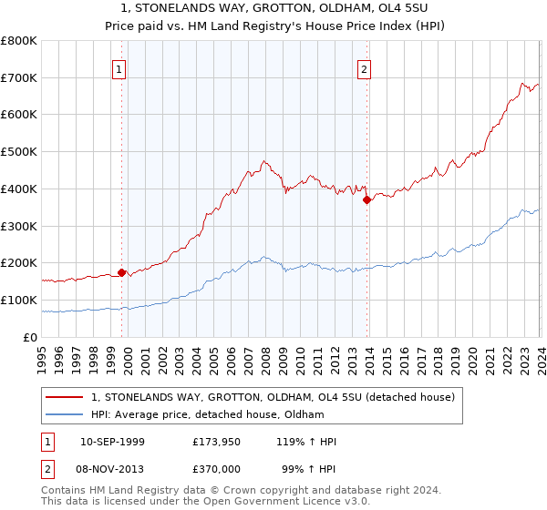 1, STONELANDS WAY, GROTTON, OLDHAM, OL4 5SU: Price paid vs HM Land Registry's House Price Index
