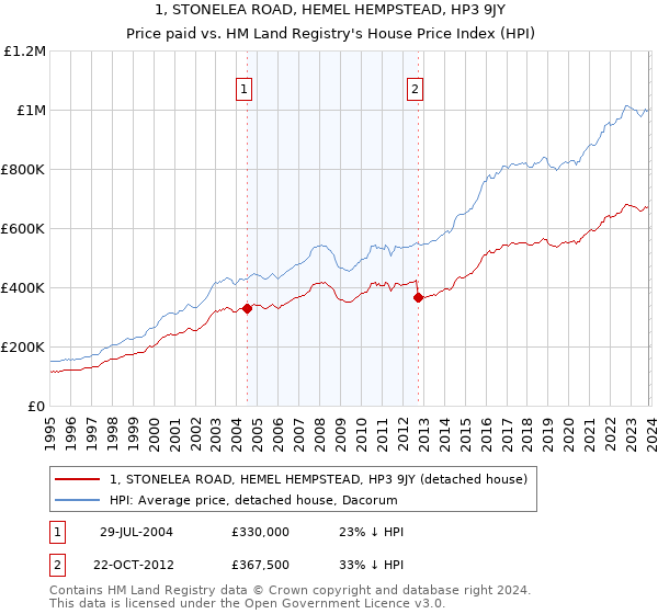 1, STONELEA ROAD, HEMEL HEMPSTEAD, HP3 9JY: Price paid vs HM Land Registry's House Price Index