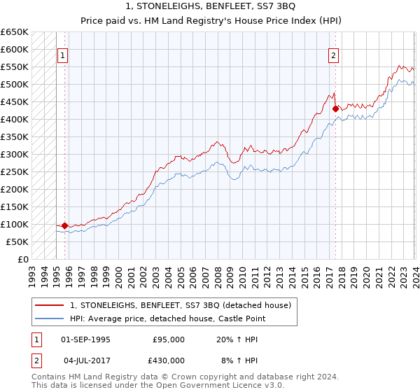 1, STONELEIGHS, BENFLEET, SS7 3BQ: Price paid vs HM Land Registry's House Price Index