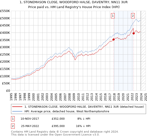 1, STONEMASON CLOSE, WOODFORD HALSE, DAVENTRY, NN11 3UR: Price paid vs HM Land Registry's House Price Index