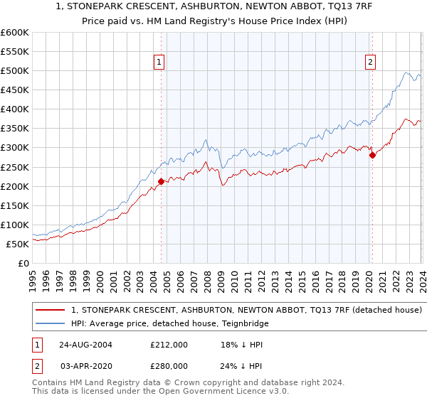 1, STONEPARK CRESCENT, ASHBURTON, NEWTON ABBOT, TQ13 7RF: Price paid vs HM Land Registry's House Price Index