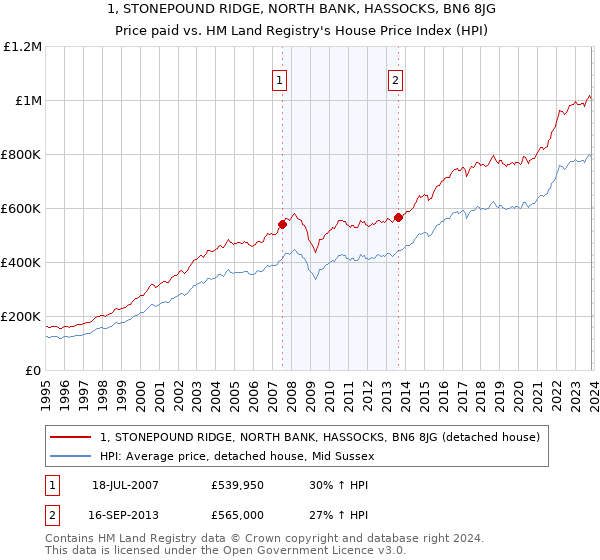 1, STONEPOUND RIDGE, NORTH BANK, HASSOCKS, BN6 8JG: Price paid vs HM Land Registry's House Price Index