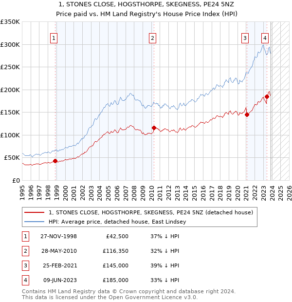 1, STONES CLOSE, HOGSTHORPE, SKEGNESS, PE24 5NZ: Price paid vs HM Land Registry's House Price Index