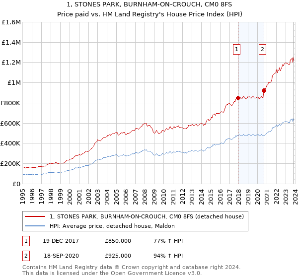 1, STONES PARK, BURNHAM-ON-CROUCH, CM0 8FS: Price paid vs HM Land Registry's House Price Index