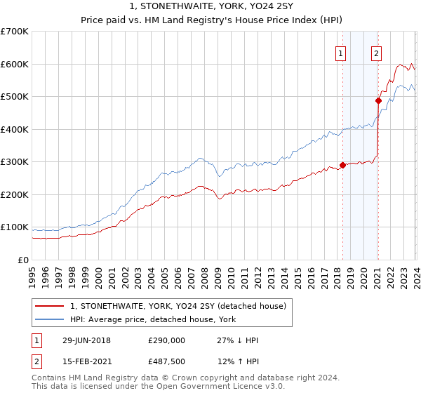 1, STONETHWAITE, YORK, YO24 2SY: Price paid vs HM Land Registry's House Price Index