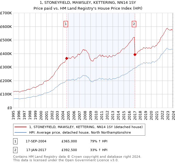 1, STONEYFIELD, MAWSLEY, KETTERING, NN14 1SY: Price paid vs HM Land Registry's House Price Index