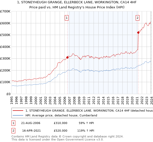 1, STONEYHEUGH GRANGE, ELLERBECK LANE, WORKINGTON, CA14 4HF: Price paid vs HM Land Registry's House Price Index