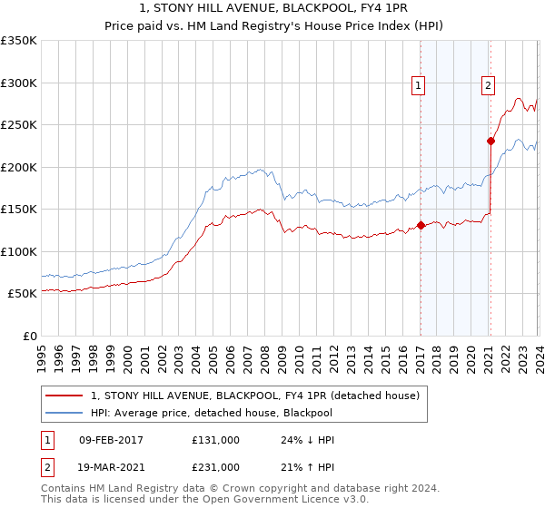 1, STONY HILL AVENUE, BLACKPOOL, FY4 1PR: Price paid vs HM Land Registry's House Price Index