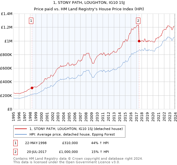 1, STONY PATH, LOUGHTON, IG10 1SJ: Price paid vs HM Land Registry's House Price Index