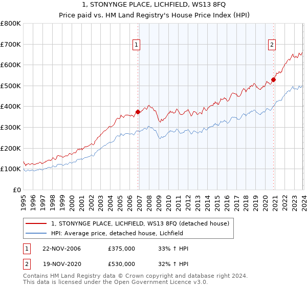 1, STONYNGE PLACE, LICHFIELD, WS13 8FQ: Price paid vs HM Land Registry's House Price Index