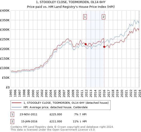 1, STOODLEY CLOSE, TODMORDEN, OL14 6HY: Price paid vs HM Land Registry's House Price Index