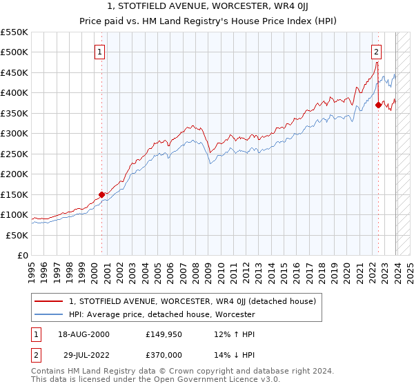 1, STOTFIELD AVENUE, WORCESTER, WR4 0JJ: Price paid vs HM Land Registry's House Price Index