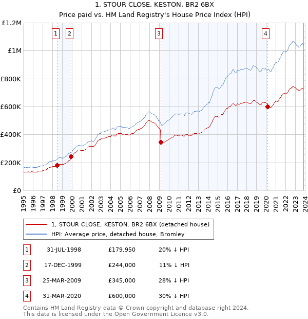 1, STOUR CLOSE, KESTON, BR2 6BX: Price paid vs HM Land Registry's House Price Index