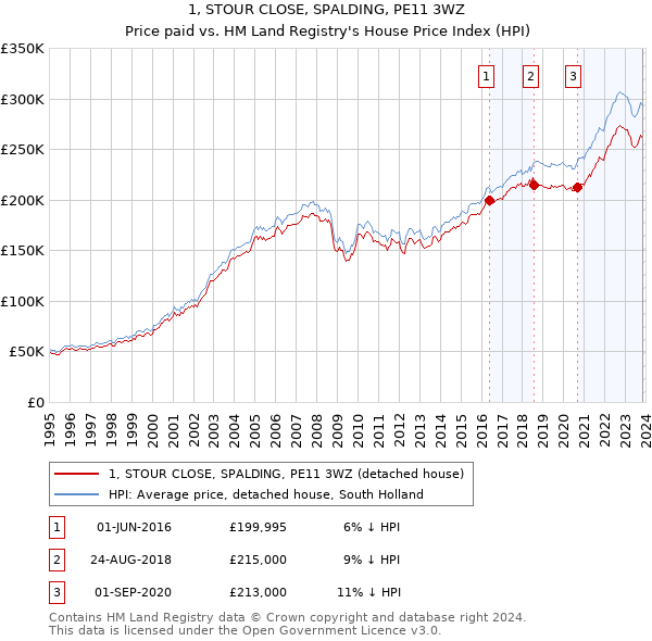 1, STOUR CLOSE, SPALDING, PE11 3WZ: Price paid vs HM Land Registry's House Price Index