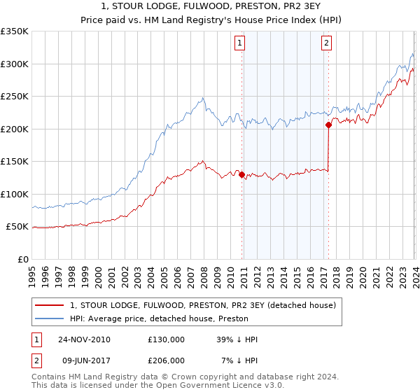 1, STOUR LODGE, FULWOOD, PRESTON, PR2 3EY: Price paid vs HM Land Registry's House Price Index