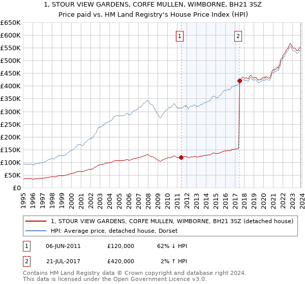 1, STOUR VIEW GARDENS, CORFE MULLEN, WIMBORNE, BH21 3SZ: Price paid vs HM Land Registry's House Price Index