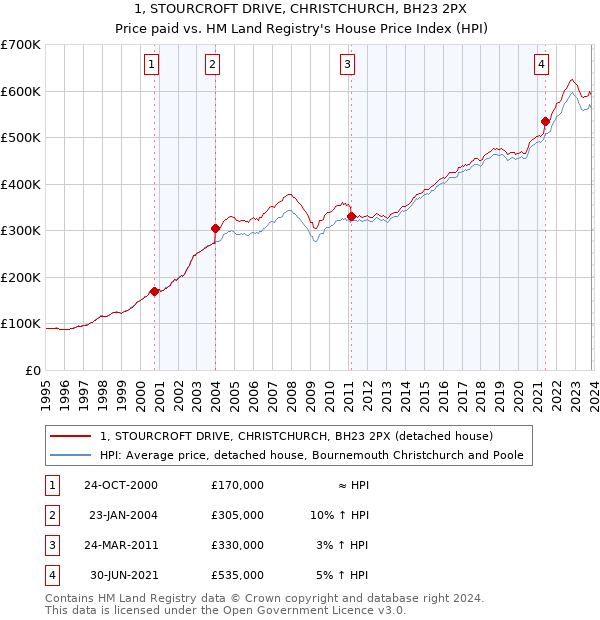 1, STOURCROFT DRIVE, CHRISTCHURCH, BH23 2PX: Price paid vs HM Land Registry's House Price Index