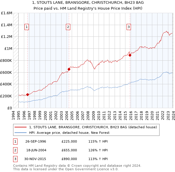1, STOUTS LANE, BRANSGORE, CHRISTCHURCH, BH23 8AG: Price paid vs HM Land Registry's House Price Index