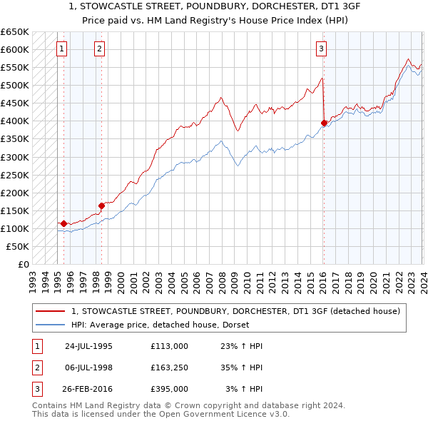 1, STOWCASTLE STREET, POUNDBURY, DORCHESTER, DT1 3GF: Price paid vs HM Land Registry's House Price Index