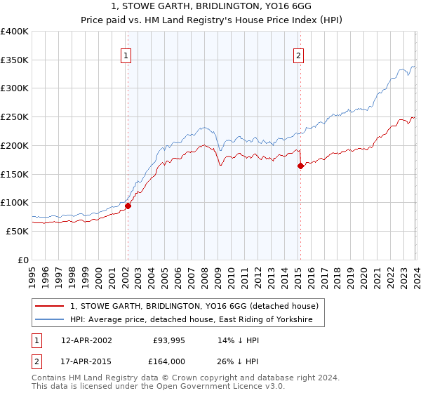1, STOWE GARTH, BRIDLINGTON, YO16 6GG: Price paid vs HM Land Registry's House Price Index