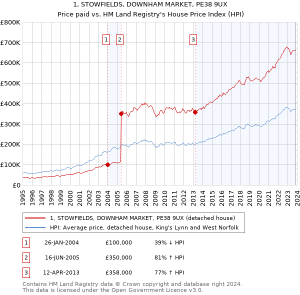 1, STOWFIELDS, DOWNHAM MARKET, PE38 9UX: Price paid vs HM Land Registry's House Price Index