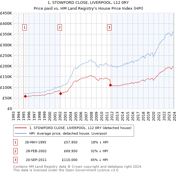 1, STOWFORD CLOSE, LIVERPOOL, L12 0RY: Price paid vs HM Land Registry's House Price Index