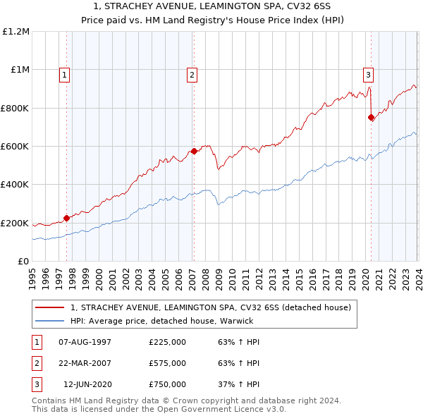 1, STRACHEY AVENUE, LEAMINGTON SPA, CV32 6SS: Price paid vs HM Land Registry's House Price Index