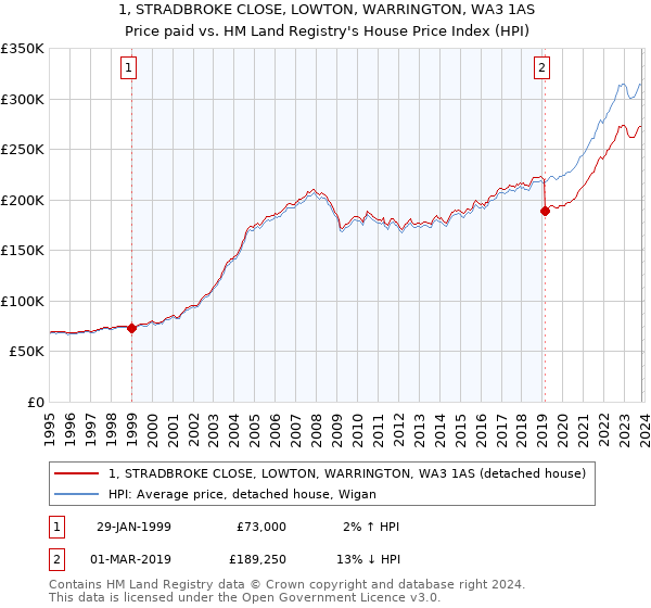 1, STRADBROKE CLOSE, LOWTON, WARRINGTON, WA3 1AS: Price paid vs HM Land Registry's House Price Index