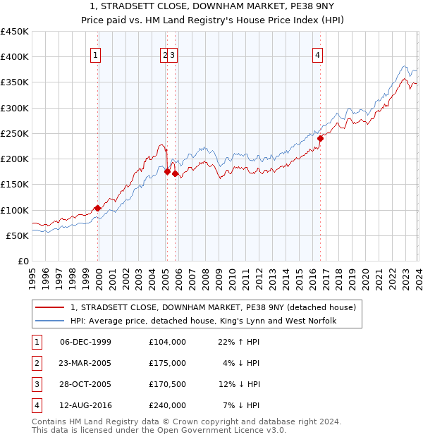 1, STRADSETT CLOSE, DOWNHAM MARKET, PE38 9NY: Price paid vs HM Land Registry's House Price Index