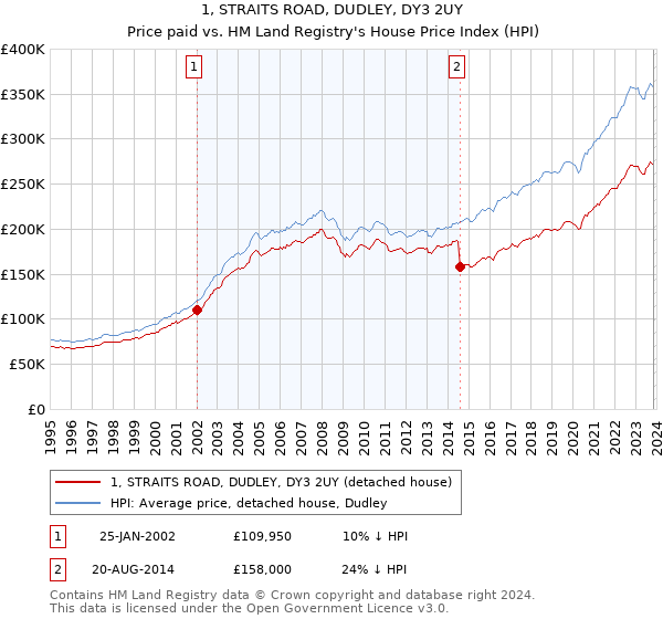 1, STRAITS ROAD, DUDLEY, DY3 2UY: Price paid vs HM Land Registry's House Price Index