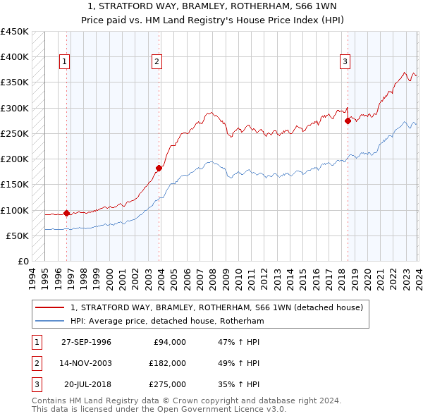 1, STRATFORD WAY, BRAMLEY, ROTHERHAM, S66 1WN: Price paid vs HM Land Registry's House Price Index