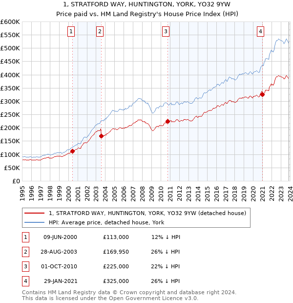 1, STRATFORD WAY, HUNTINGTON, YORK, YO32 9YW: Price paid vs HM Land Registry's House Price Index