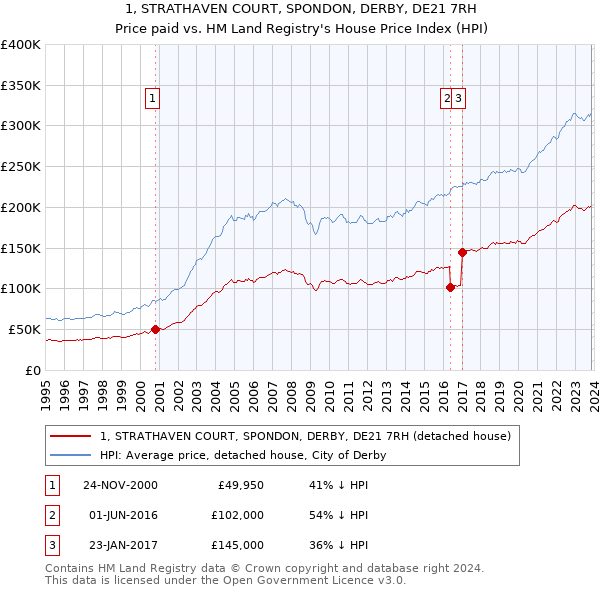 1, STRATHAVEN COURT, SPONDON, DERBY, DE21 7RH: Price paid vs HM Land Registry's House Price Index