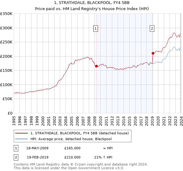 1, STRATHDALE, BLACKPOOL, FY4 5BB: Price paid vs HM Land Registry's House Price Index
