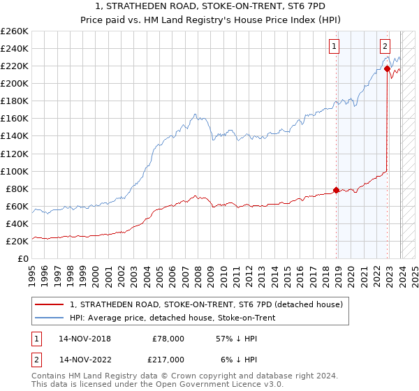 1, STRATHEDEN ROAD, STOKE-ON-TRENT, ST6 7PD: Price paid vs HM Land Registry's House Price Index