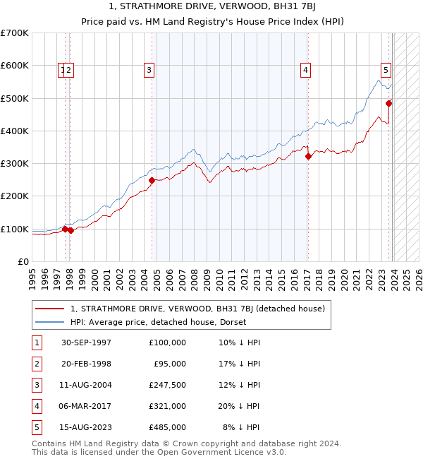 1, STRATHMORE DRIVE, VERWOOD, BH31 7BJ: Price paid vs HM Land Registry's House Price Index